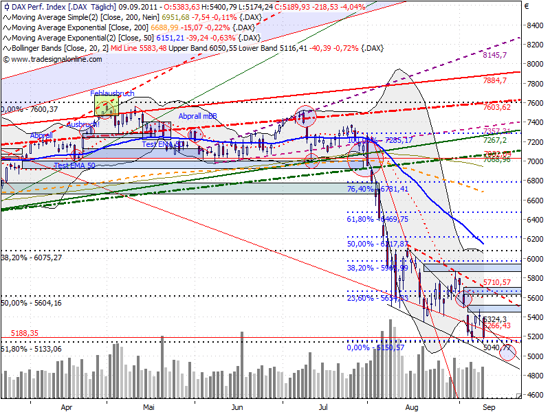 Quo Vadis Dax 2011 - All Time High? 438304