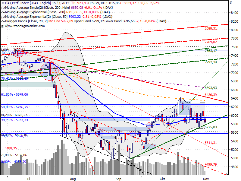 US Indizes, Intermarketabgleich Dax, Euro, Gold 457583