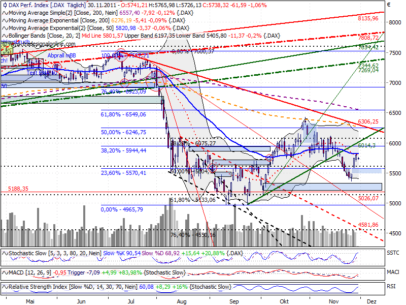 US Indizes, Intermarketabgleich Dax, Euro, Gold 462497