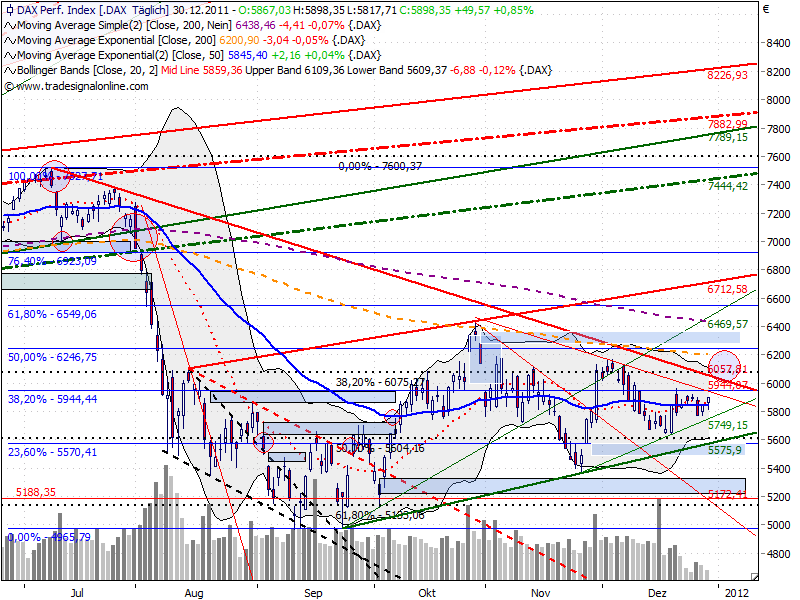 Quo Vadis Dax 2012 - Krise ohne Ende? 472465