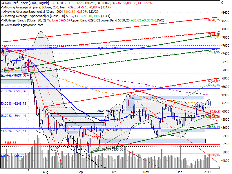 Quo Vadis Dax 2012 - Krise ohne Ende? 476333
