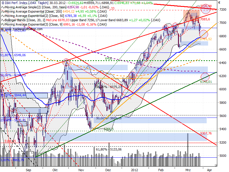 Indexhandel 2012 Rally trotz unzähligen Krisen? 497140