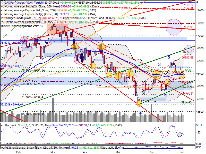 Indexhandel 2012 Rally trotz unzähligen Krisen? 522867