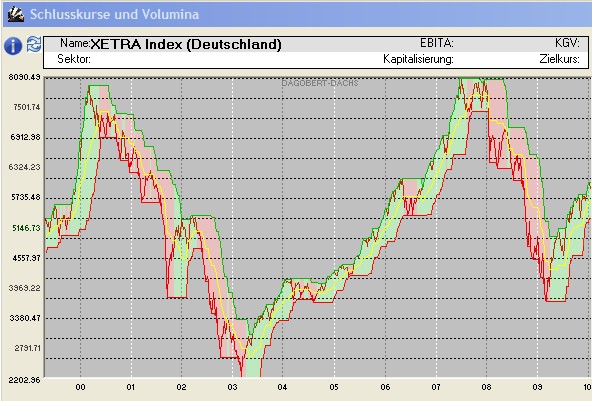 Quo Vadis Dax 2010 - Das Original 294129