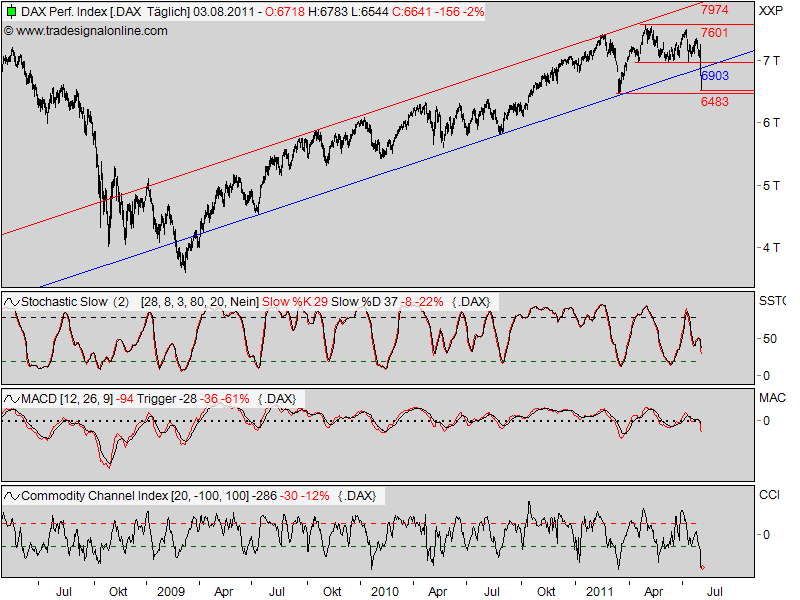 Quo Vadis Dax 2011 - All Time High? 426711