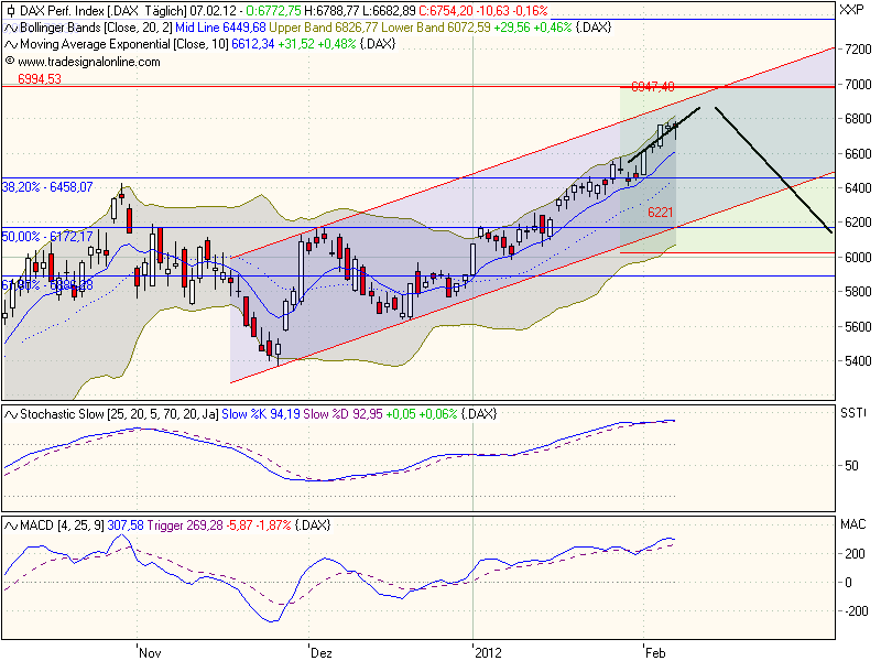 DAX 7000 Thread 483269