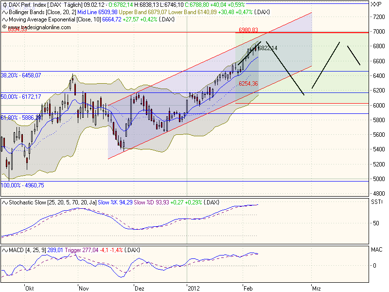 DAX 7000 Thread 484078