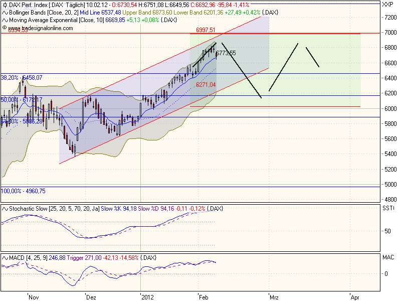 DAX 7000 Thread 484483