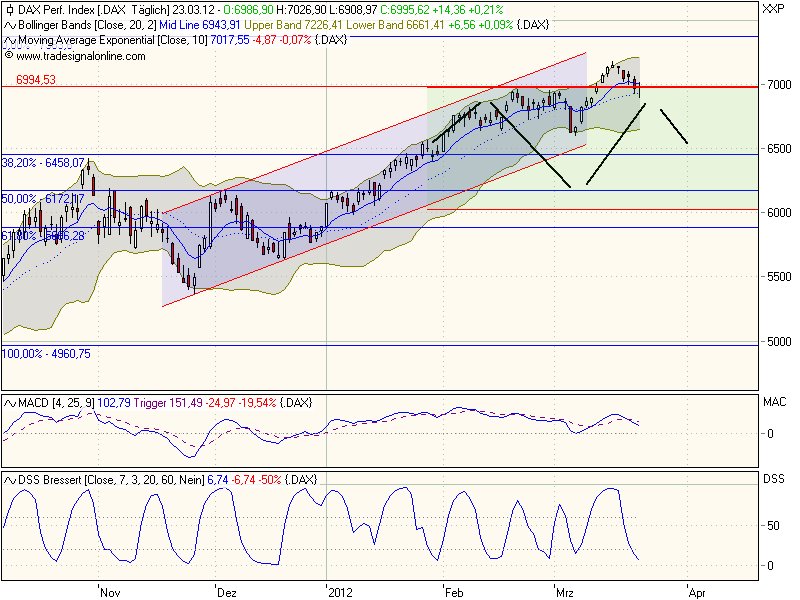 DAX 7000 Thread 495427