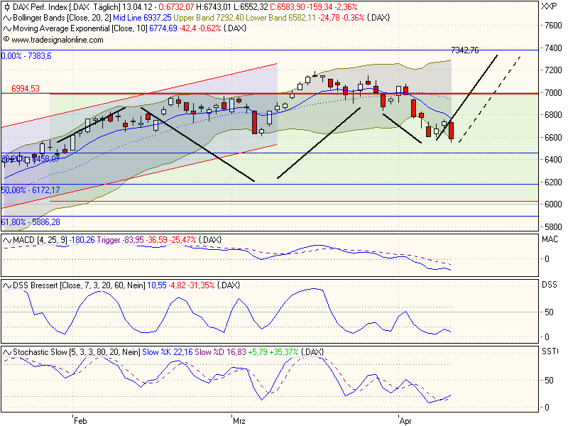 DAX 7000 Thread 500856