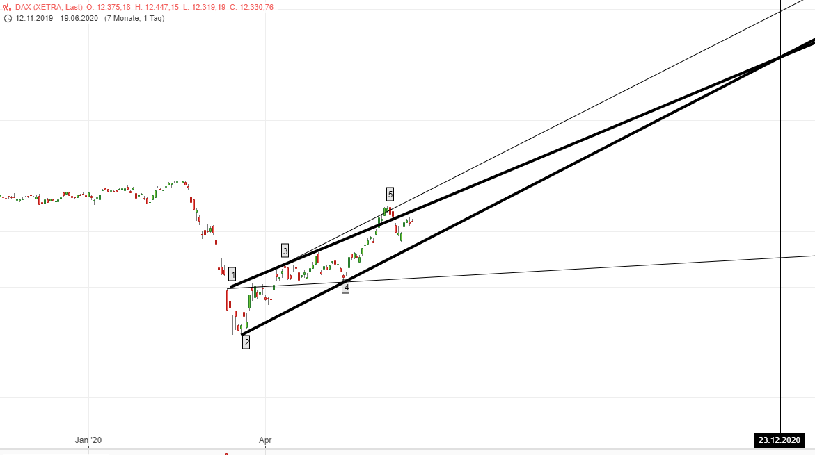 Dax Trading: Sentiment, Trend und Chancen Analyse 1186230