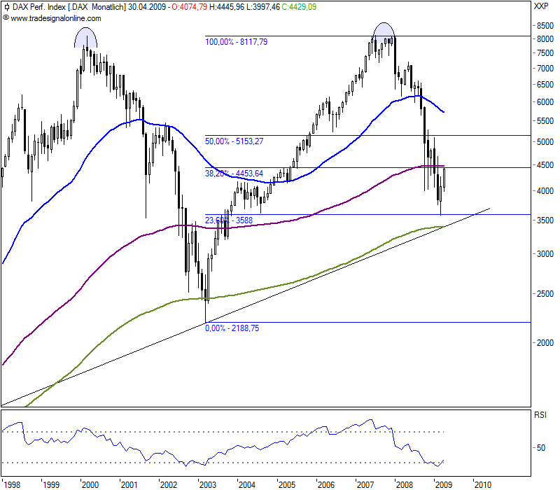 Quo Vadis Dax 2009 225844