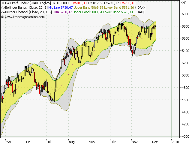 Quo Vadis Dax 2009 281493