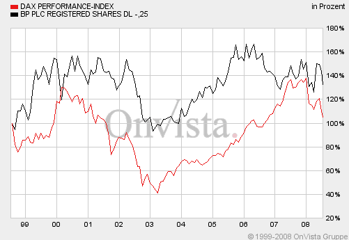 BP on the long run 850517 174488