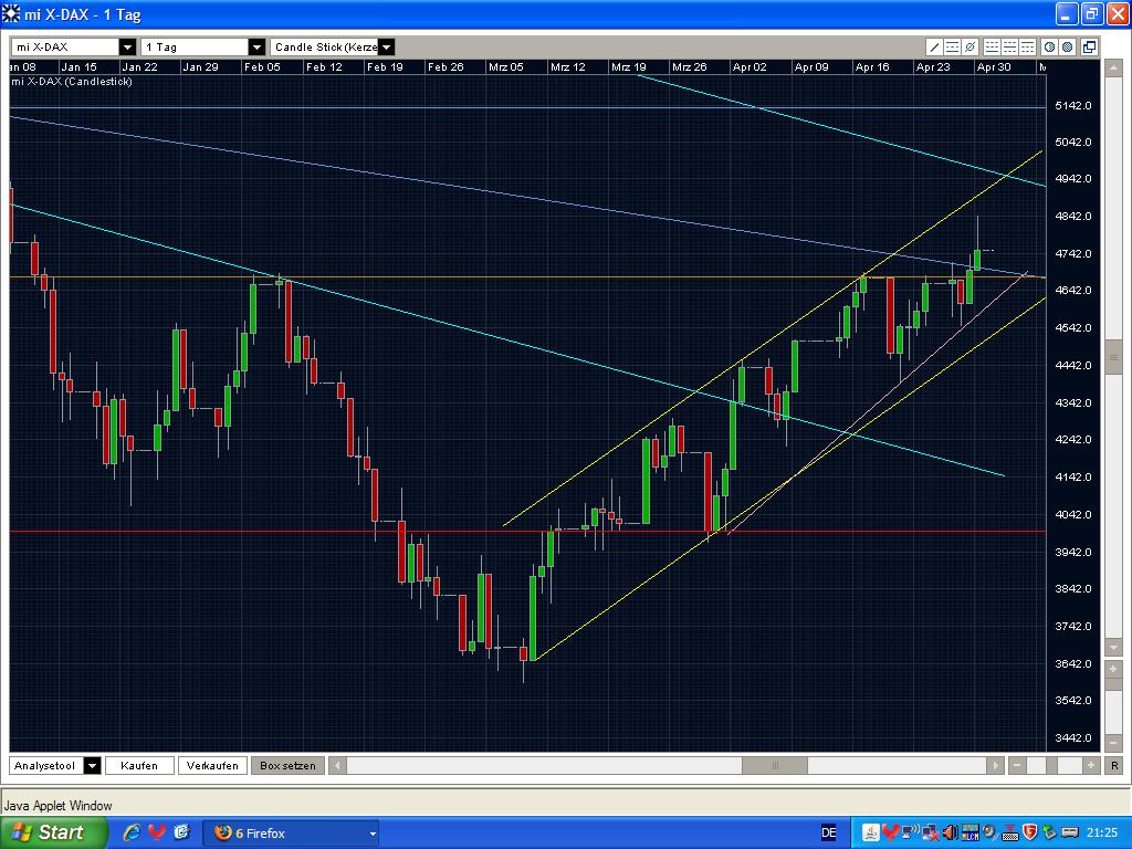 Quo Vadis Dax 2009 230668