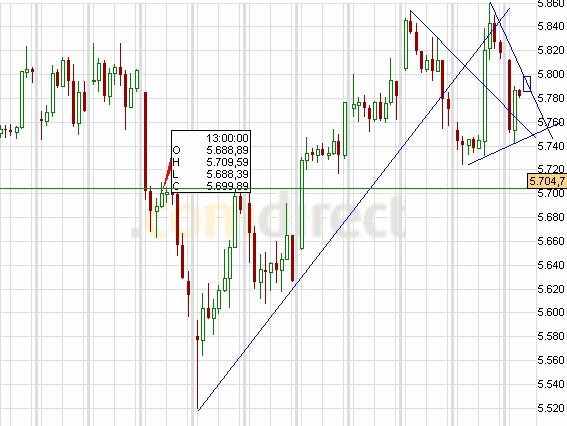 Quo Vadis Dax 2009 281448