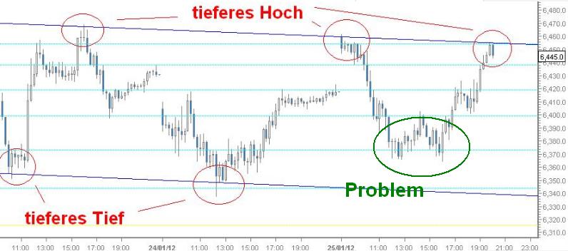Quo Vadis Dax 2012 - Krise ohne Ende? 479429