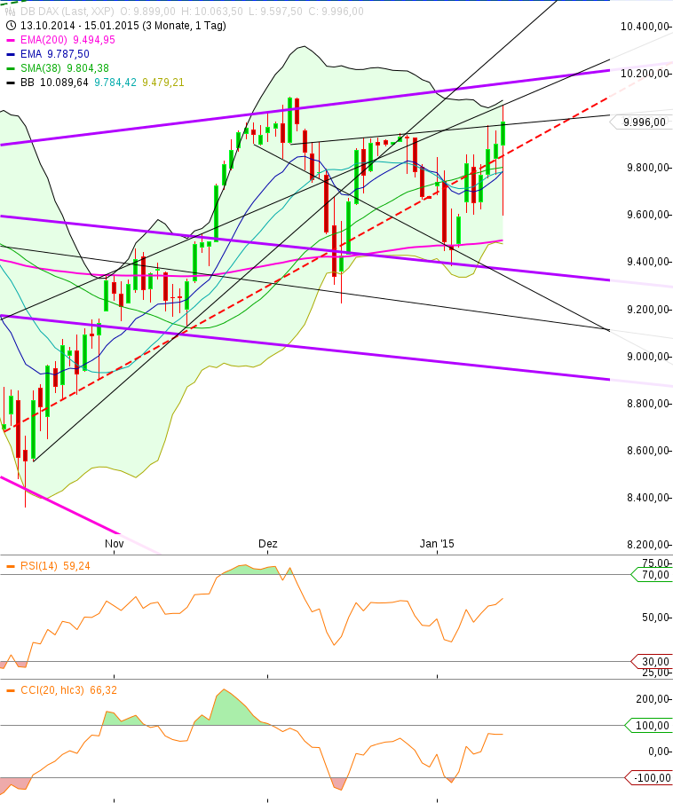 Gold traden - long bzw. short 790001