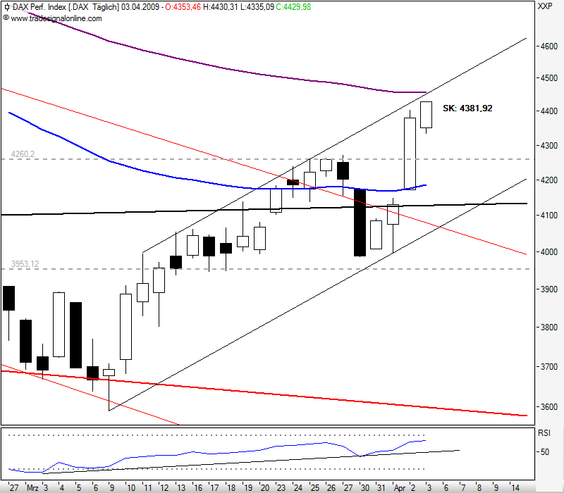 Quo Vadis Dax 2009 225840
