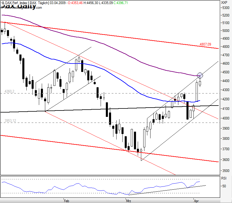 Quo Vadis Dax 2009 225905