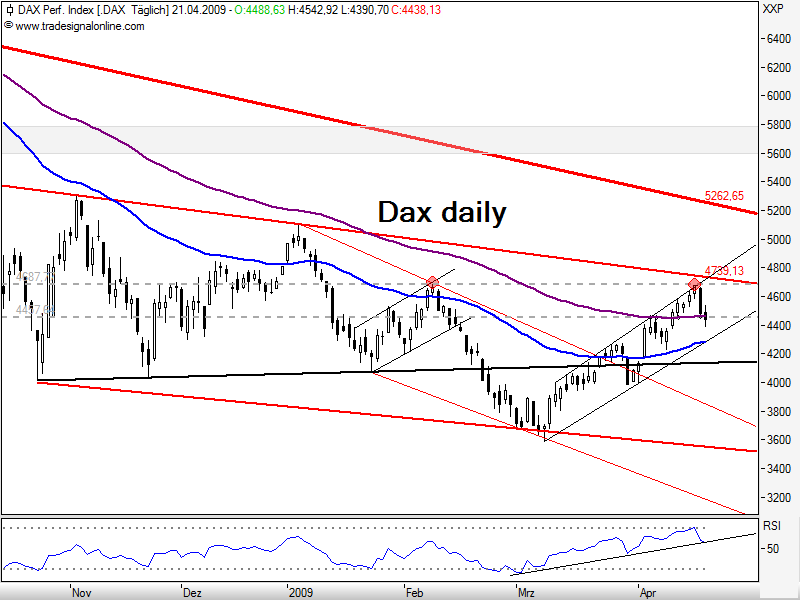 Quo Vadis Dax 2009 228577