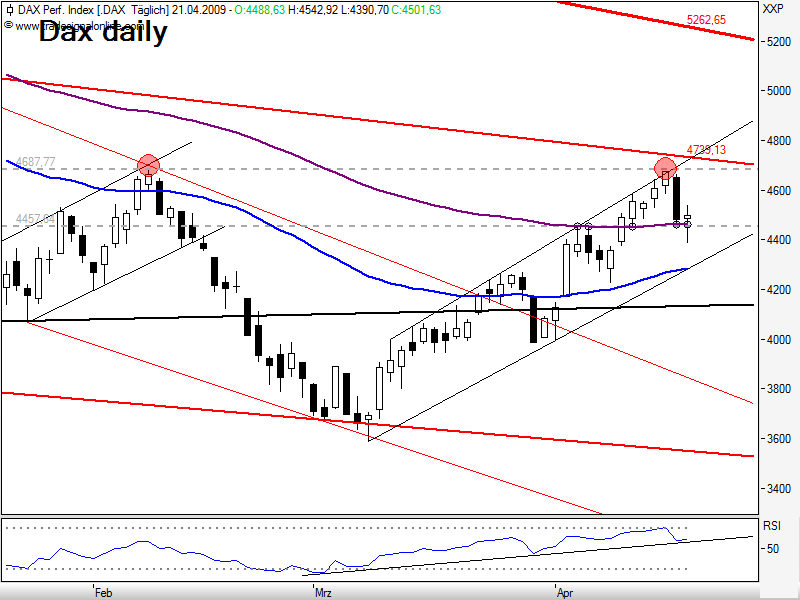 Quo Vadis Dax 2009 228595