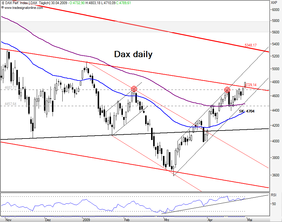Quo Vadis Dax 2009 230236