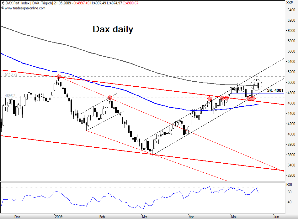 Quo Vadis Dax 2009 234343