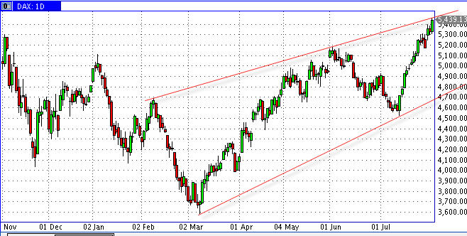 Quo Vadis Dax 2009 250162