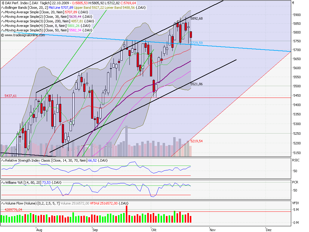 Quo Vadis Dax 2009 269161