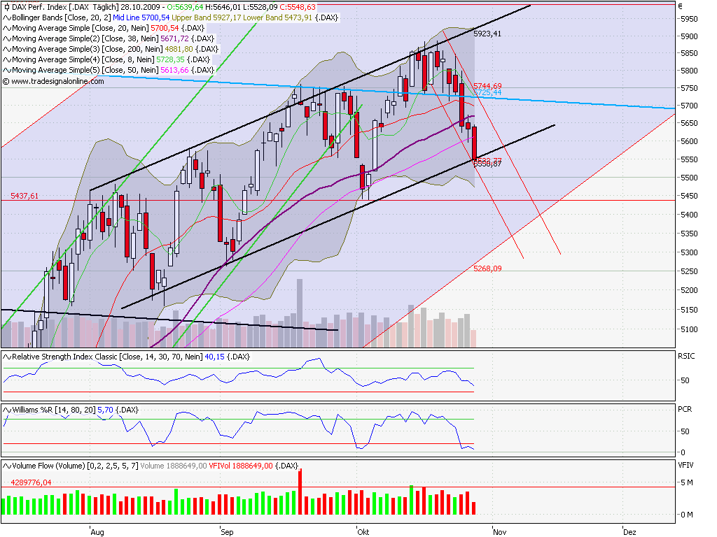 Quo Vadis Dax 2009 270522