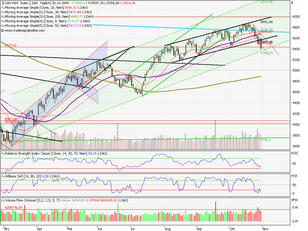 Quo Vadis Dax 2009 271382