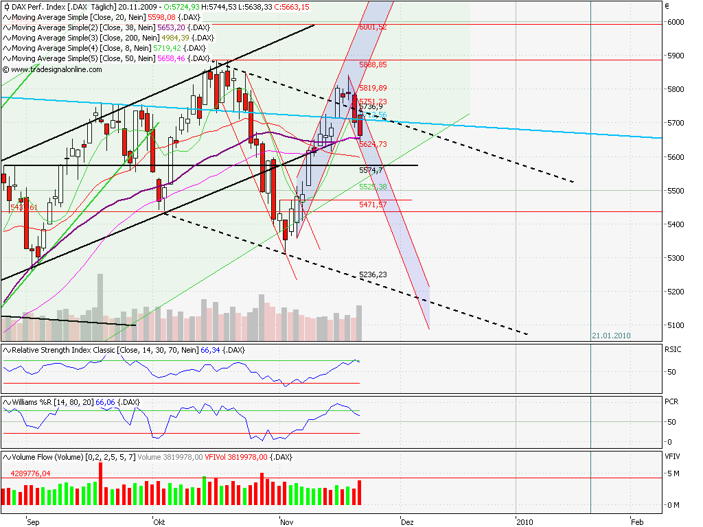 Quo Vadis Dax 2009 276867