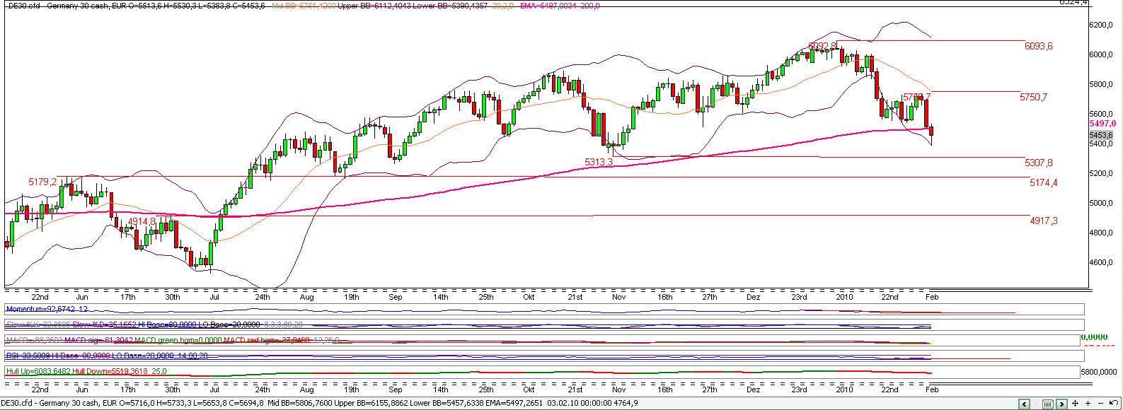 Quo Vadis Dax 2010 - Das Original 297697