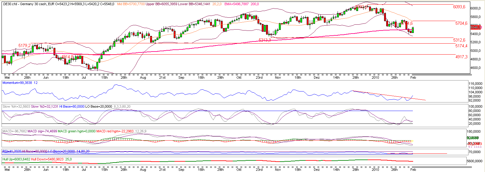 Quo Vadis Dax 2010 - Das Original 298436