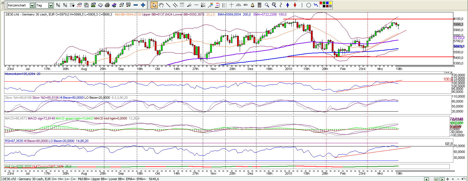 Quo Vadis Dax 2010 - Das Original 308468