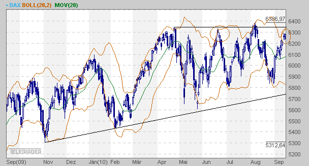 Quo Vadis Dax 2010 - Das Original 345242