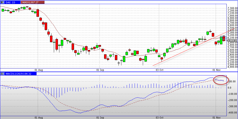 US Indizes, Intermarketabgleich Dax, Euro, Gold 454335