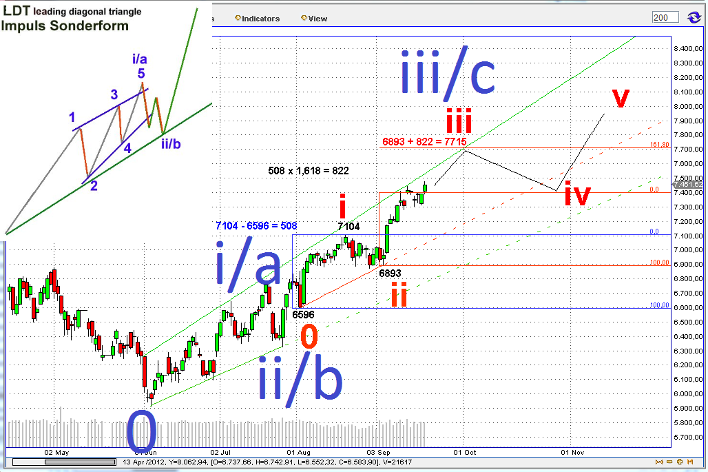 Elliott Wave DAX daily 539005