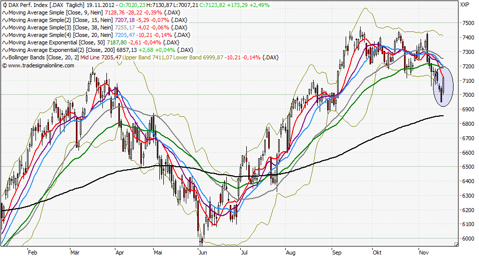 Elliott Wave DAX daily 554739