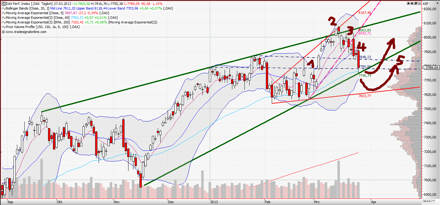 Quo Vadis Dax 2013 - Up, dank Liquidität 591857