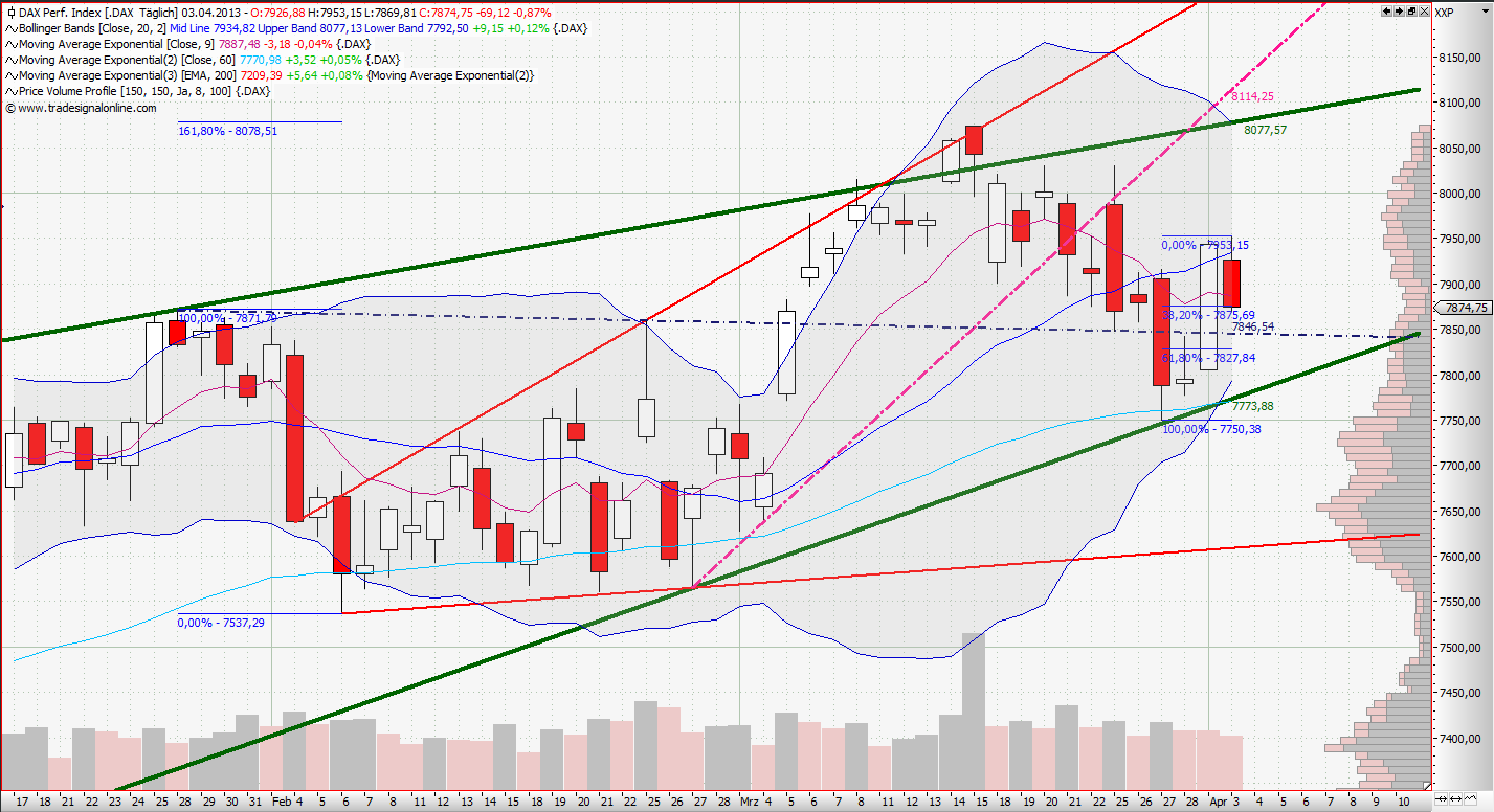 Quo Vadis Dax 2013 - Up, dank Liquidität 593705