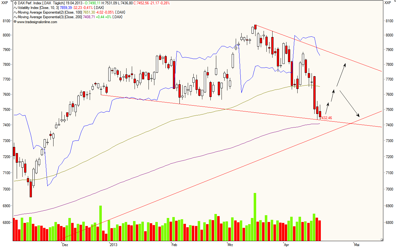 Elliott Wave DAX daily 599084