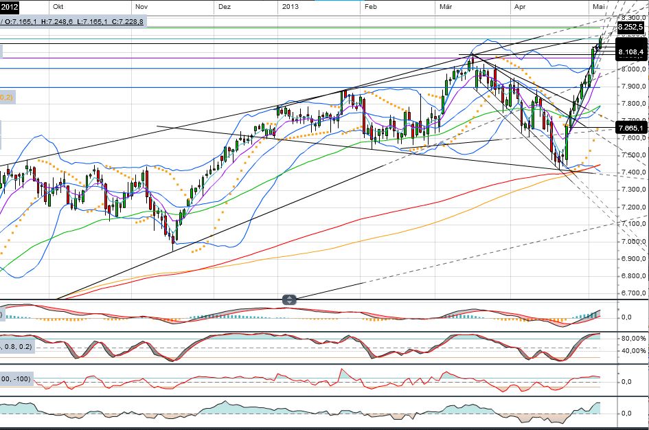 Quo Vadis Dax 2013 - Up, dank Liquidität 603977
