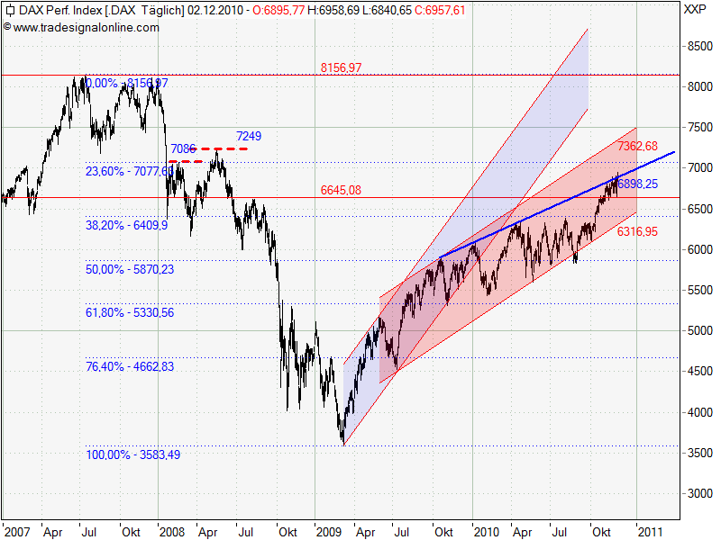 Quo Vadis Dax 2010 - Das Original 363223