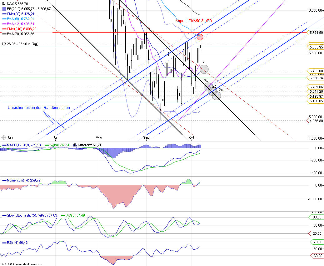 US Indizes, Intermarketabgleich Dax, Euro, Gold 446532