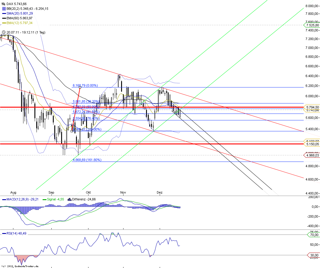 US Indizes, Intermarketabgleich Dax, Euro, Gold 469051