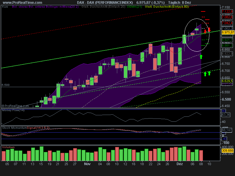 Quo Vadis Dax 2010 - Das Original 364503
