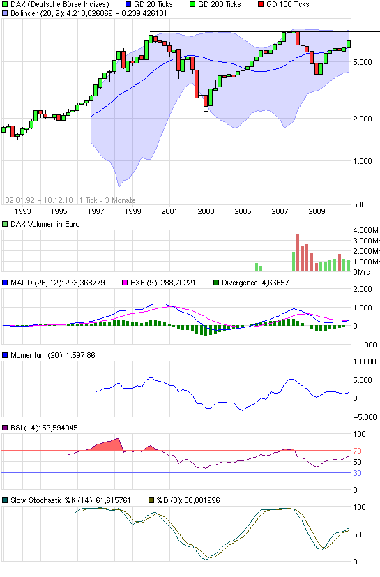 Quo Vadis Dax 2010 - Das Original 364984