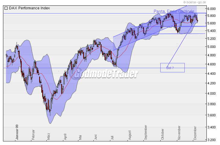 Quo Vadis Dax 2009 282310